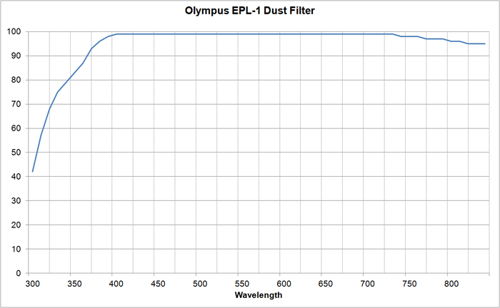 Dust reduction filters