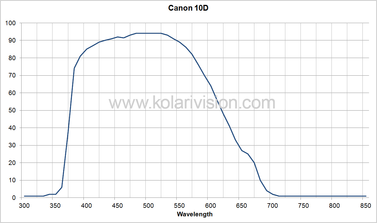Canon 10D ICF Transmission