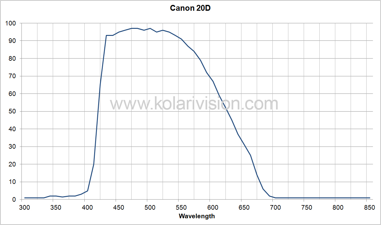 Canon 20D ICF Transmission