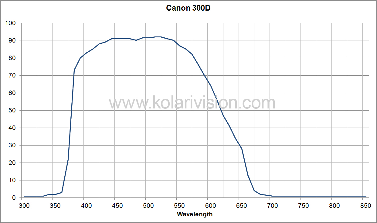 Canon 300D ICF Transmission