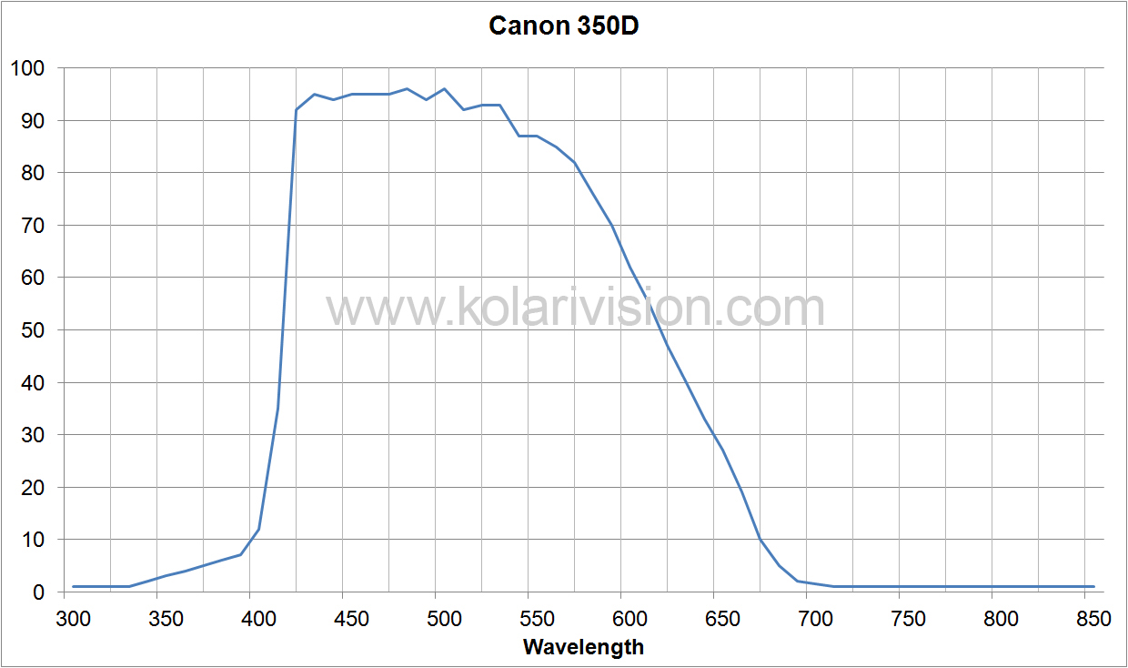 Canon 350D ICF Transmission
