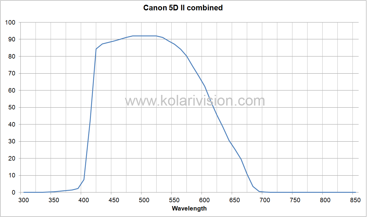 Canon 5D II ICF Transmission