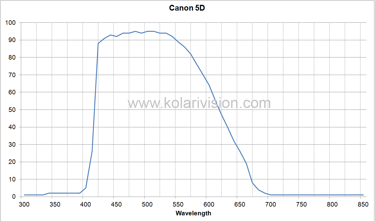 Canon 5D ICF Transmission