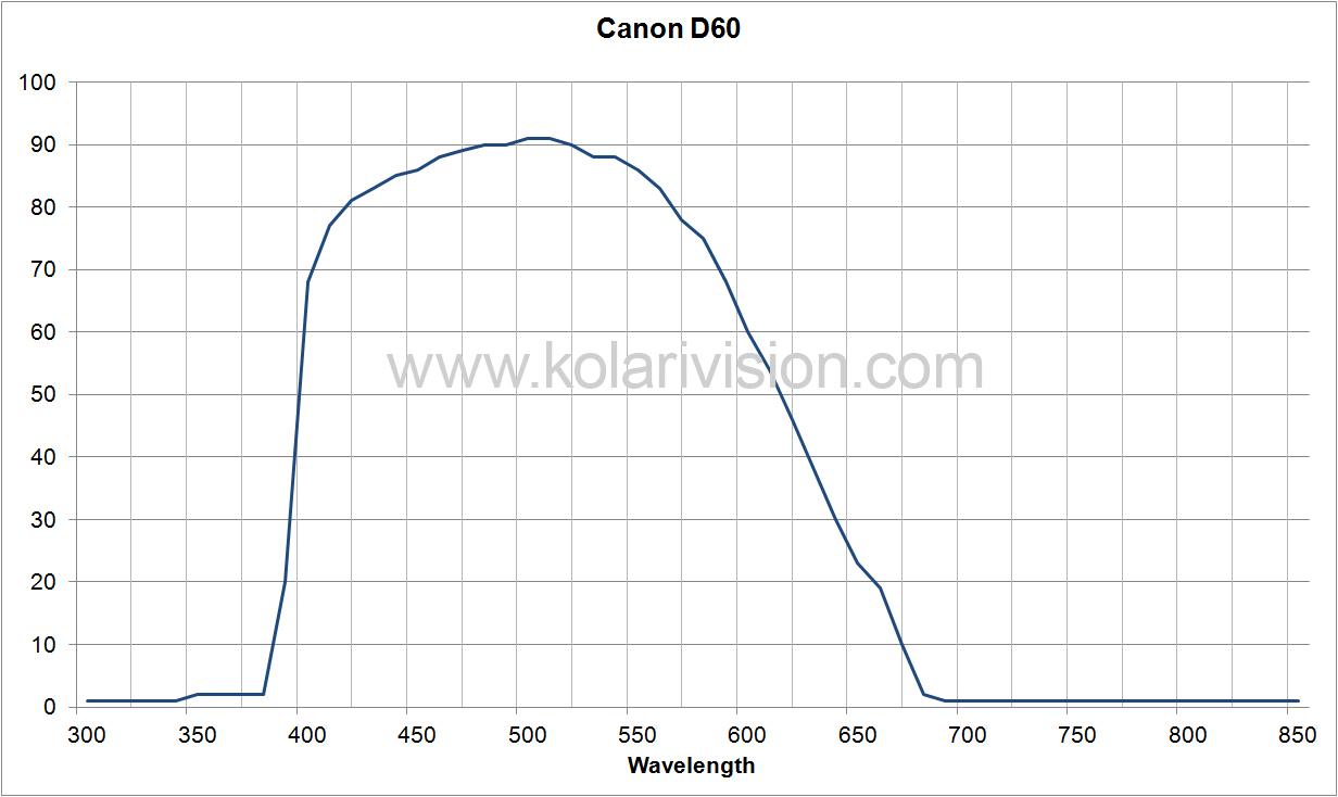 Canon D60 ICF Transmission