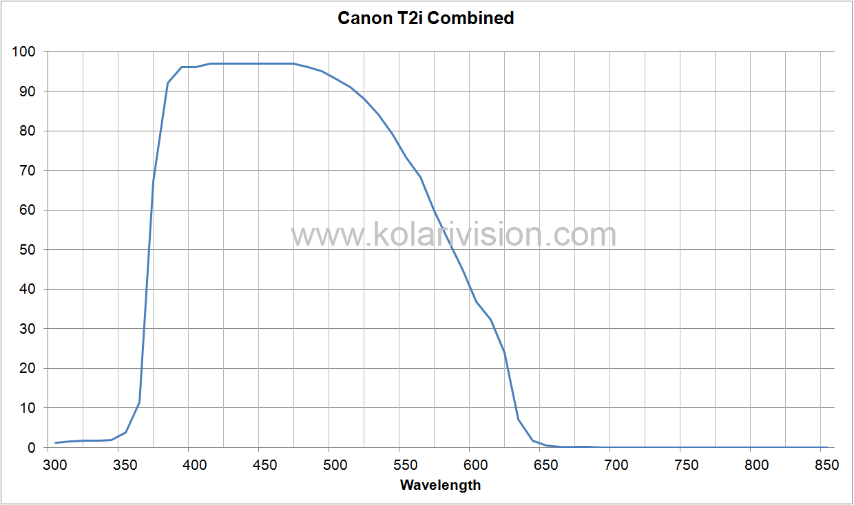 Canon T2i ICF Transmission