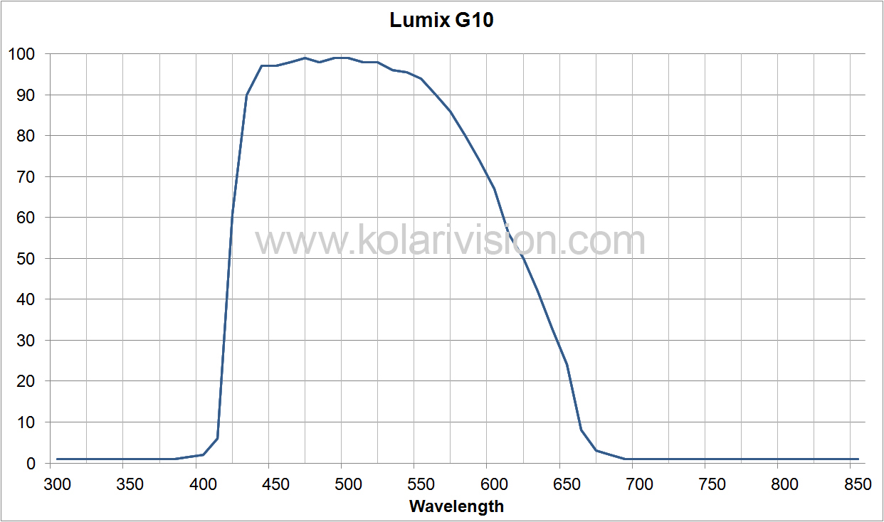 Lumix G10 ICF Transmission