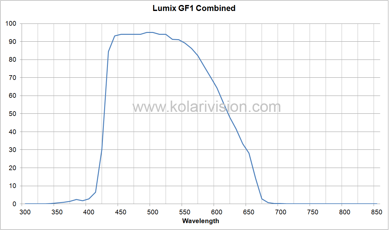 Lumix GF1 ICF Transmission
