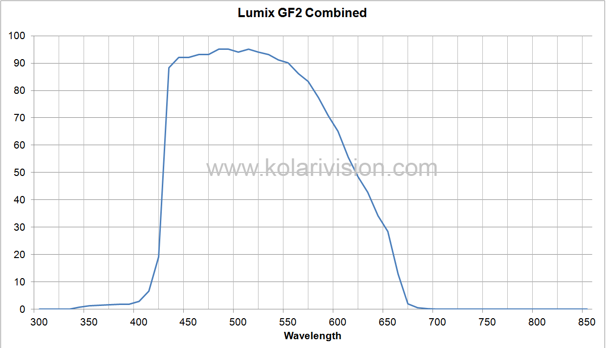 Lumix GF2 ICF Transmission