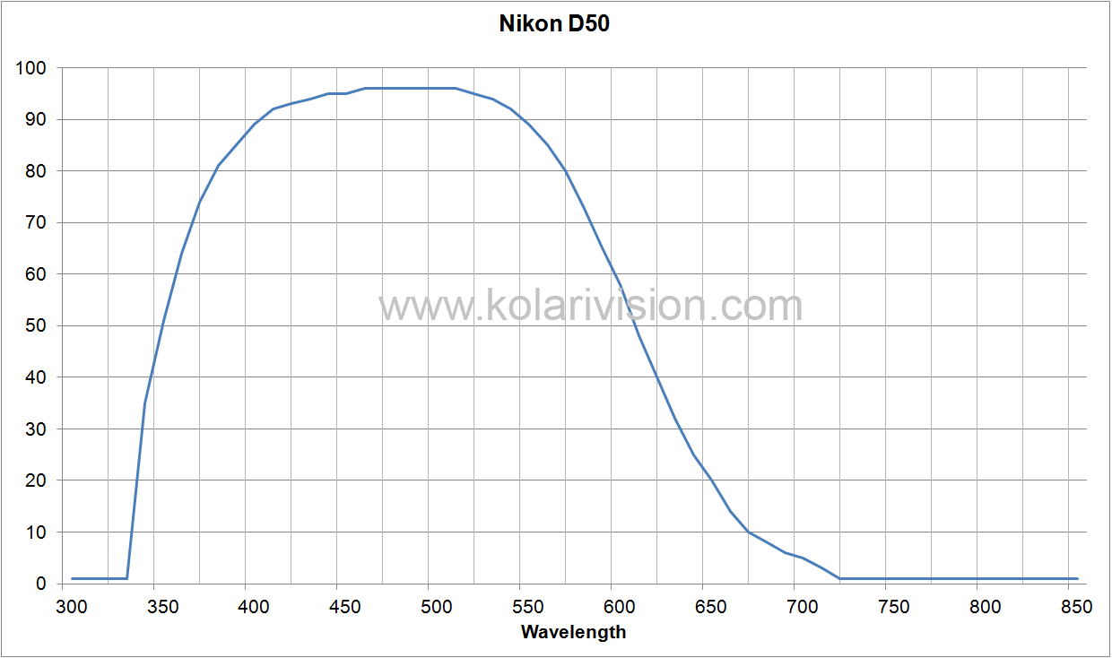 Nikon D50 ICF Transmission