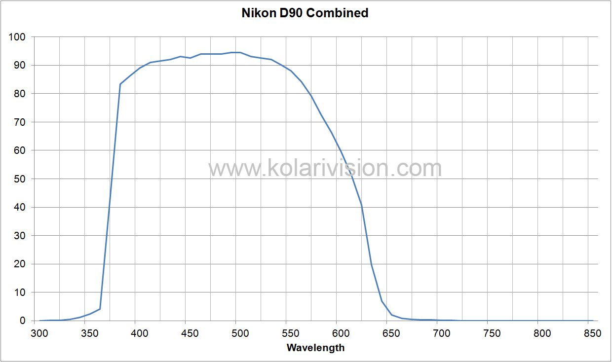 Nikon D90 ICF Transmission