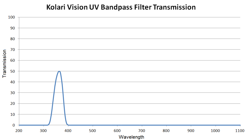 UV bandpass Filter